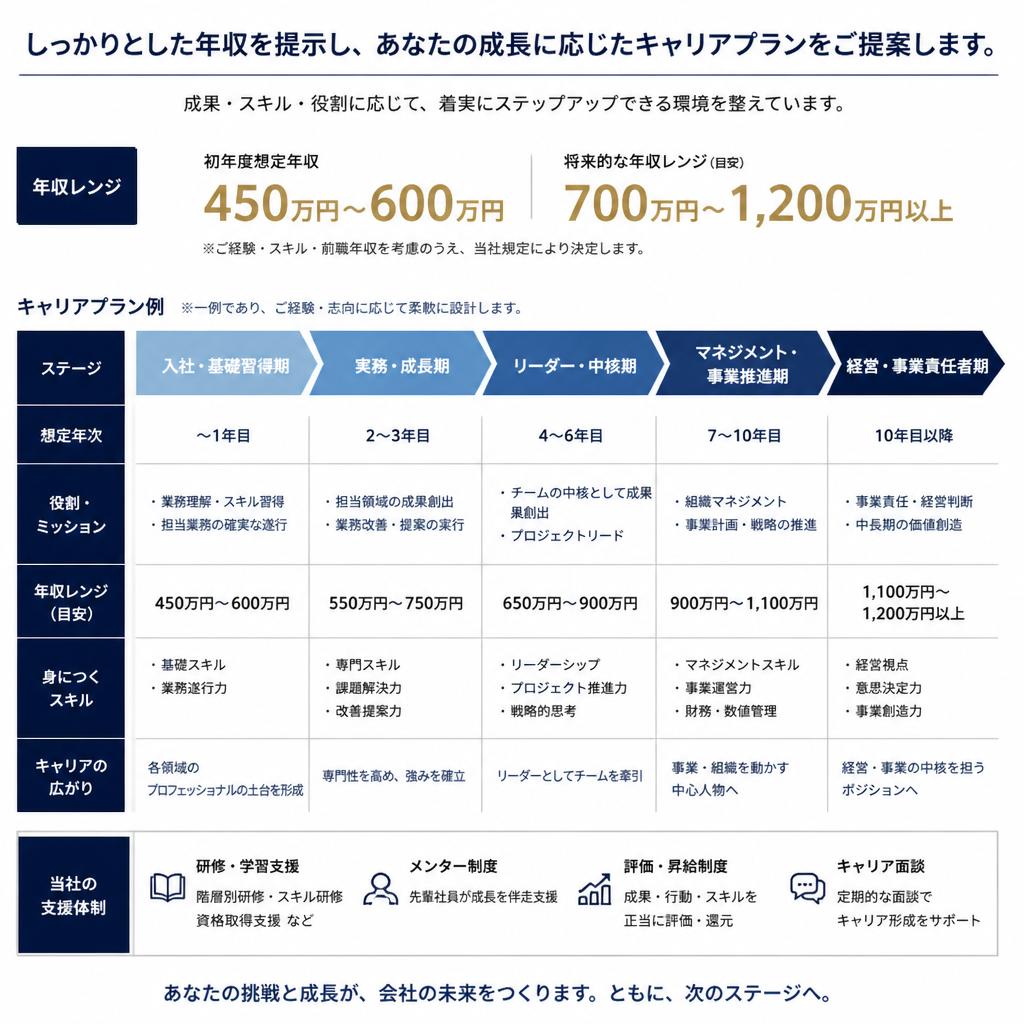 安定した年収とキャリアプランの提示
